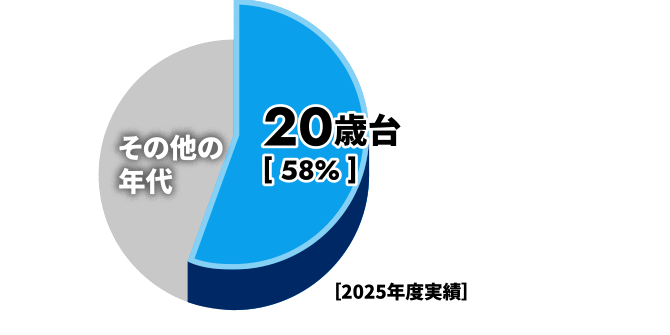 20歳台が58%を占める社員の年代構成の円グラフ［2025年度実績］